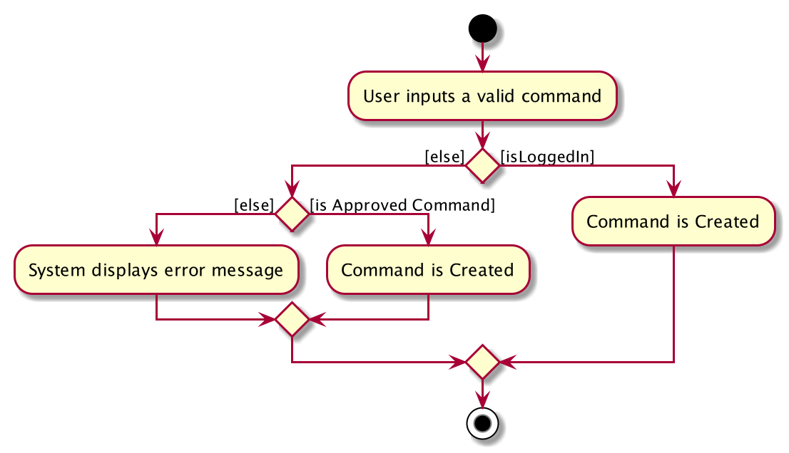 AccessActivityDiagram