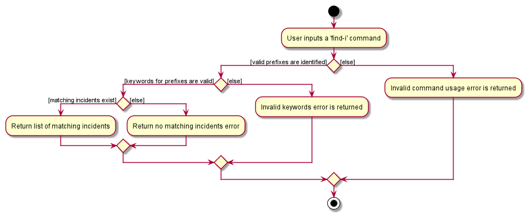 FindIncidentsCommandActivityDiagram