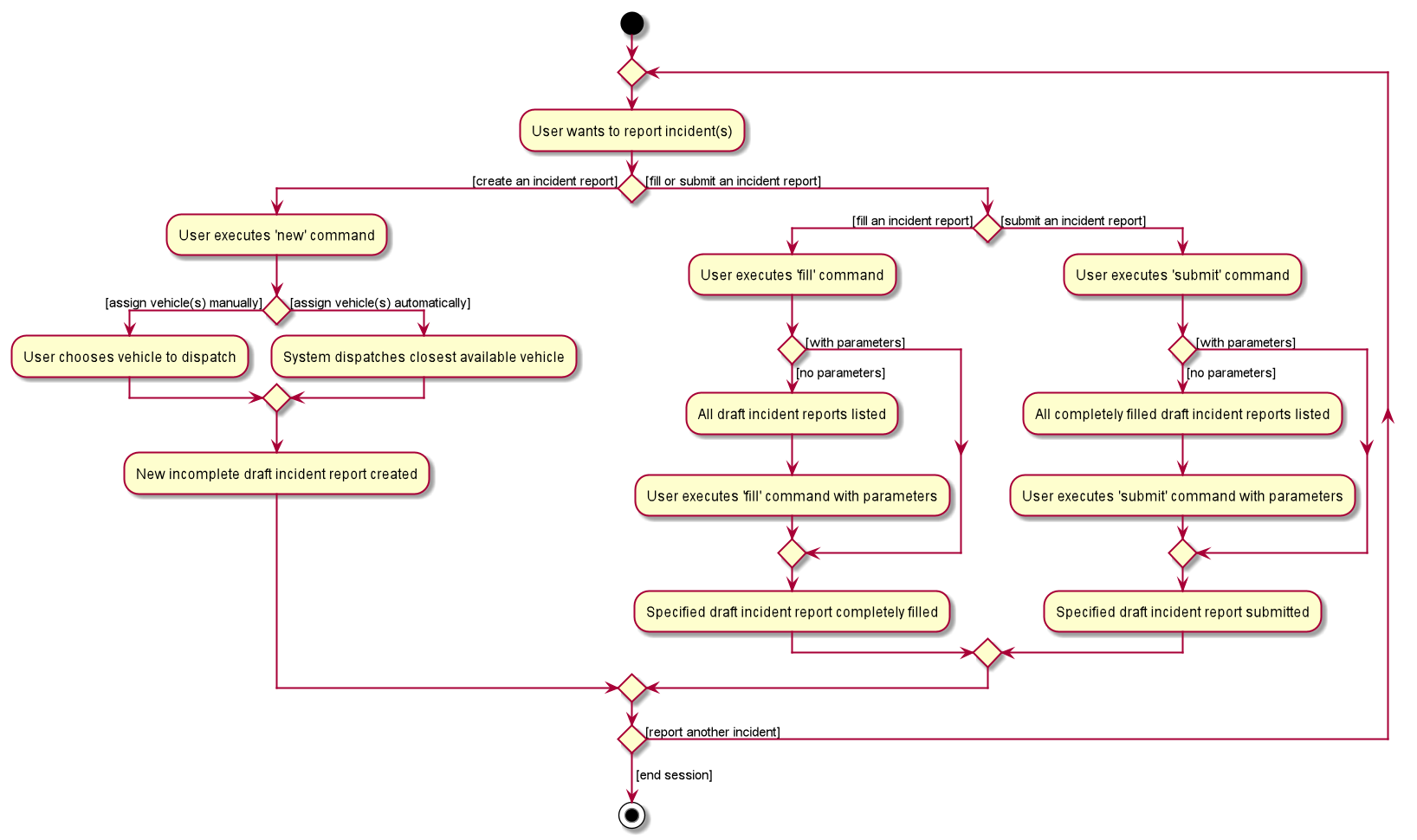 IncidentReportingActivityDiagram