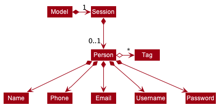 SessionClassDiagram