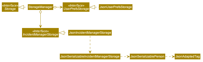 StorageClassDiagram